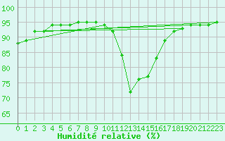 Courbe de l'humidit relative pour Saint-Mdard-d'Aunis (17)