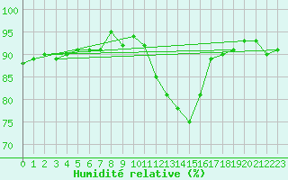Courbe de l'humidit relative pour Sorcy-Bauthmont (08)