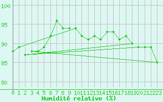 Courbe de l'humidit relative pour Angers-Beaucouz (49)