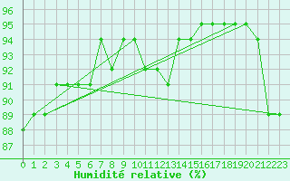 Courbe de l'humidit relative pour Rmering-ls-Puttelange (57)