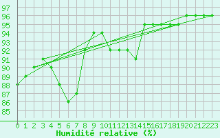 Courbe de l'humidit relative pour Cap de la Hve (76)