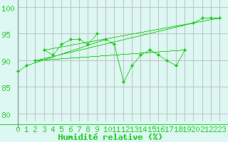 Courbe de l'humidit relative pour Santa Maria, Val Mestair