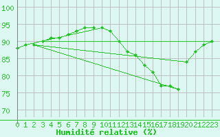 Courbe de l'humidit relative pour La Poblachuela (Esp)