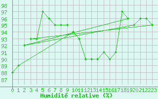 Courbe de l'humidit relative pour Dolembreux (Be)