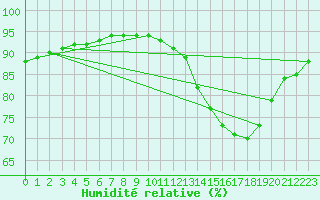 Courbe de l'humidit relative pour Lagarrigue (81)