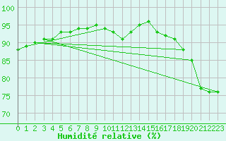 Courbe de l'humidit relative pour Aytr-Plage (17)