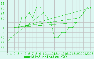 Courbe de l'humidit relative pour Fair Isle