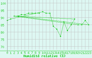 Courbe de l'humidit relative pour Herhet (Be)