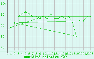 Courbe de l'humidit relative pour Tampere Harmala