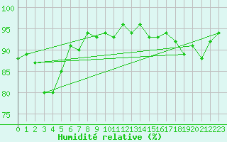Courbe de l'humidit relative pour Saint-Nazaire-d'Aude (11)