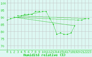 Courbe de l'humidit relative pour Brugge (Be)