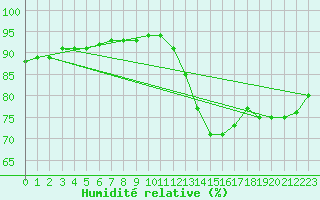 Courbe de l'humidit relative pour Sorgues (84)