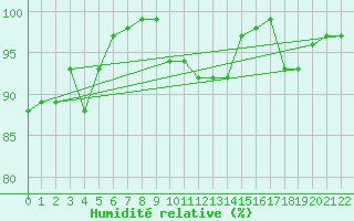 Courbe de l'humidit relative pour Baie Comeau