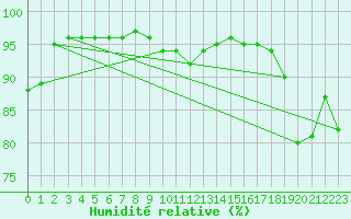 Courbe de l'humidit relative pour Dieppe (76)