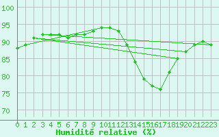 Courbe de l'humidit relative pour Marquise (62)