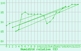 Courbe de l'humidit relative pour Chatelus-Malvaleix (23)