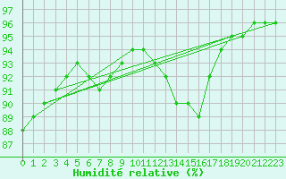 Courbe de l'humidit relative pour Ancey (21)