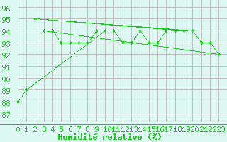 Courbe de l'humidit relative pour Polom