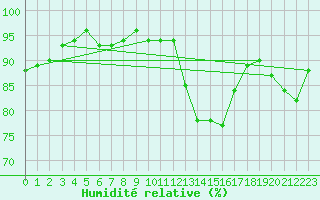 Courbe de l'humidit relative pour Triel-sur-Seine (78)