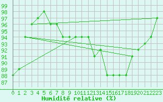 Courbe de l'humidit relative pour Werl