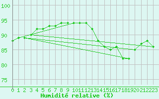 Courbe de l'humidit relative pour Plouguerneau (29)