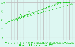 Courbe de l'humidit relative pour Chlons-en-Champagne (51)