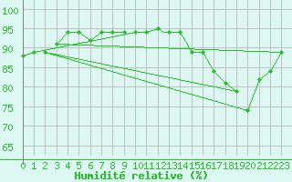 Courbe de l'humidit relative pour Maceio Aeroporto