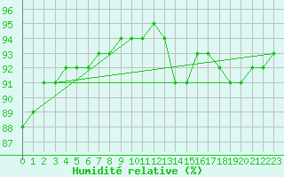 Courbe de l'humidit relative pour Sorcy-Bauthmont (08)