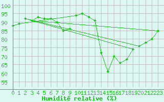 Courbe de l'humidit relative pour Angers-Beaucouz (49)