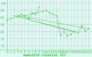 Courbe de l'humidit relative pour Saint-Igneuc (22)