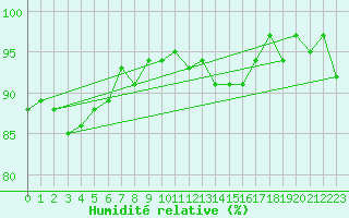 Courbe de l'humidit relative pour Petiville (76)