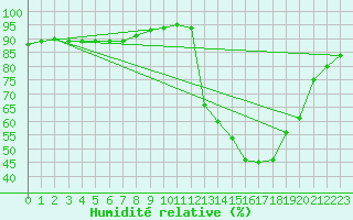 Courbe de l'humidit relative pour La Baeza (Esp)