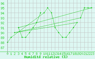 Courbe de l'humidit relative pour Silly (Be)