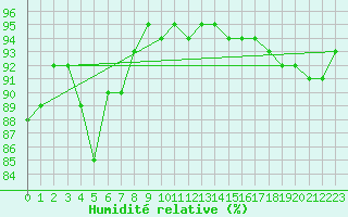 Courbe de l'humidit relative pour Alajarvi Moksy