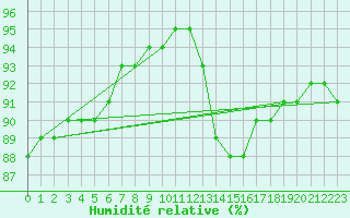 Courbe de l'humidit relative pour Grandfresnoy (60)