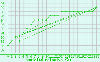 Courbe de l'humidit relative pour Saint-Antonin-du-Var (83)