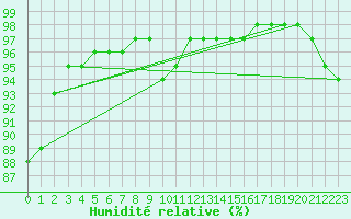 Courbe de l'humidit relative pour Naven