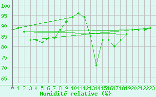 Courbe de l'humidit relative pour Sandillon (45)