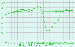 Courbe de l'humidit relative pour Amiens - Dury (80)