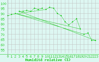 Courbe de l'humidit relative pour Saint-Nazaire-d'Aude (11)