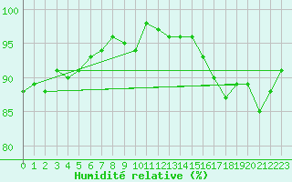 Courbe de l'humidit relative pour Verneuil (78)