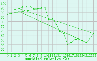 Courbe de l'humidit relative pour Rouen (76)