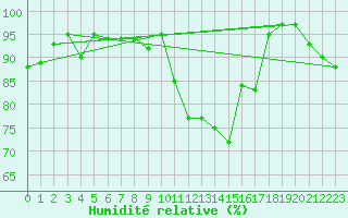 Courbe de l'humidit relative pour Milford Haven