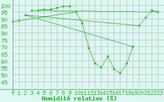 Courbe de l'humidit relative pour Issoudun (36)