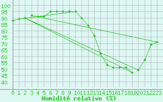 Courbe de l'humidit relative pour Hd-Bazouges (35)