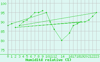 Courbe de l'humidit relative pour Gand (Be)