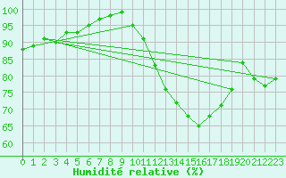 Courbe de l'humidit relative pour Beauvais (60)
