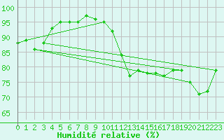 Courbe de l'humidit relative pour Mullingar