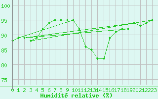 Courbe de l'humidit relative pour Ambrieu (01)