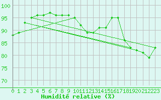 Courbe de l'humidit relative pour Kufstein